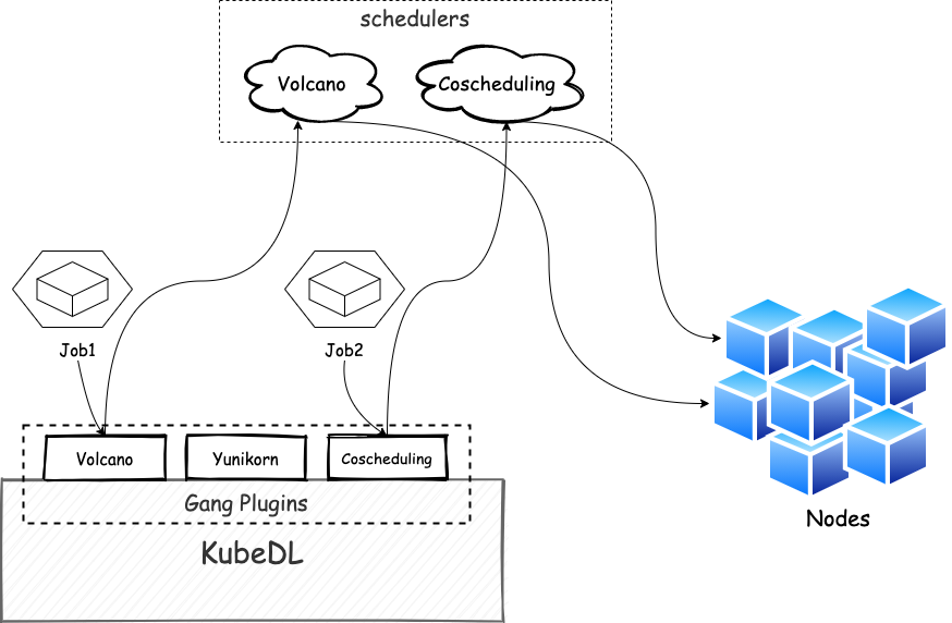 gangscheduling